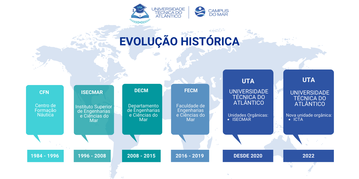 Evolucao Historica UTA